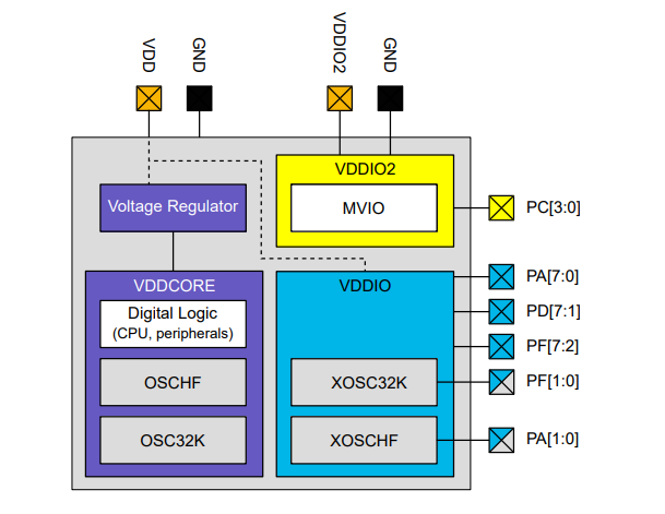 Microchip Technology AVR16/32DD28/32 AVR® DD Microcontrollers